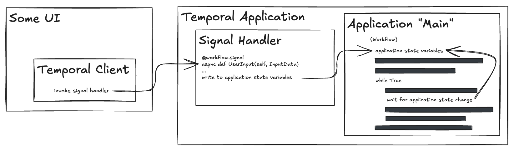 Diagram of a Temporal Client in a UI invoking a Signal handler, which writes to application state variables that the Workflow main loop waits on
